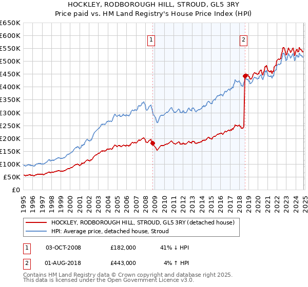 HOCKLEY, RODBOROUGH HILL, STROUD, GL5 3RY: Price paid vs HM Land Registry's House Price Index