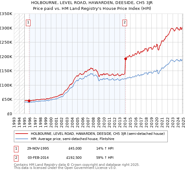 HOLBOURNE, LEVEL ROAD, HAWARDEN, DEESIDE, CH5 3JR: Price paid vs HM Land Registry's House Price Index