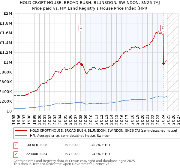 HOLD CROFT HOUSE, BROAD BUSH, BLUNSDON, SWINDON, SN26 7AJ: Price paid vs HM Land Registry's House Price Index