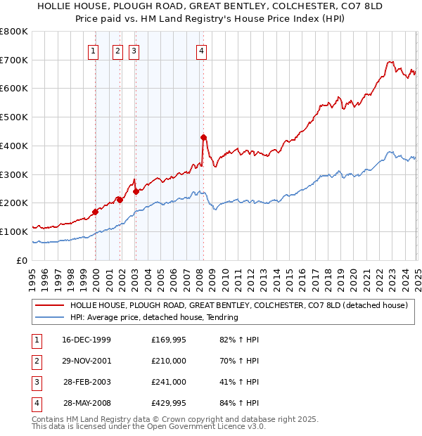 HOLLIE HOUSE, PLOUGH ROAD, GREAT BENTLEY, COLCHESTER, CO7 8LD: Price paid vs HM Land Registry's House Price Index