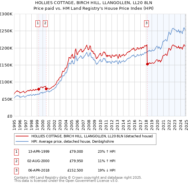 HOLLIES COTTAGE, BIRCH HILL, LLANGOLLEN, LL20 8LN: Price paid vs HM Land Registry's House Price Index