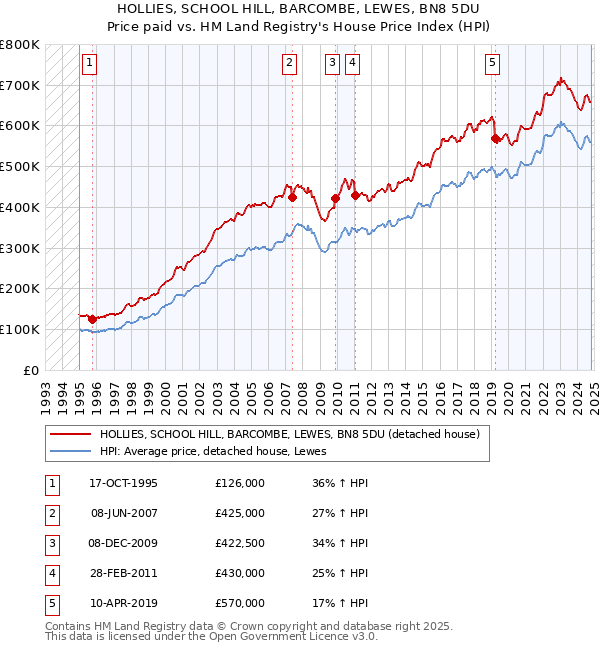 HOLLIES, SCHOOL HILL, BARCOMBE, LEWES, BN8 5DU: Price paid vs HM Land Registry's House Price Index