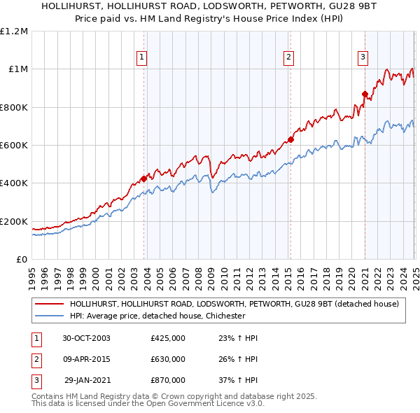 HOLLIHURST, HOLLIHURST ROAD, LODSWORTH, PETWORTH, GU28 9BT: Price paid vs HM Land Registry's House Price Index