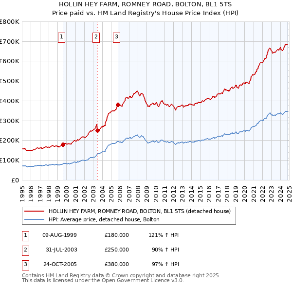 HOLLIN HEY FARM, ROMNEY ROAD, BOLTON, BL1 5TS: Price paid vs HM Land Registry's House Price Index