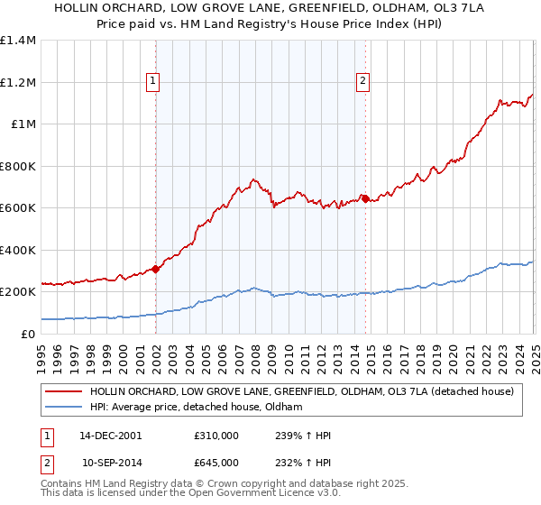 HOLLIN ORCHARD, LOW GROVE LANE, GREENFIELD, OLDHAM, OL3 7LA: Price paid vs HM Land Registry's House Price Index