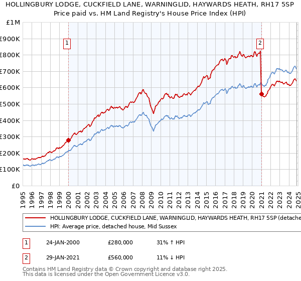 HOLLINGBURY LODGE, CUCKFIELD LANE, WARNINGLID, HAYWARDS HEATH, RH17 5SP: Price paid vs HM Land Registry's House Price Index