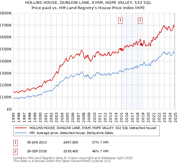 HOLLINS HOUSE, DUNLOW LANE, EYAM, HOPE VALLEY, S32 5QL: Price paid vs HM Land Registry's House Price Index