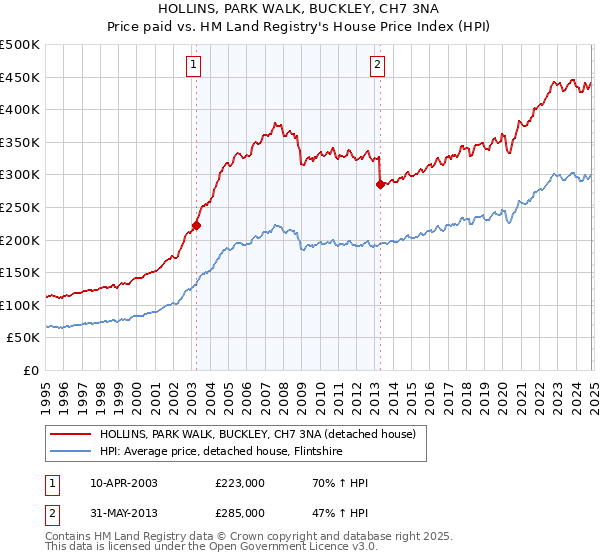 HOLLINS, PARK WALK, BUCKLEY, CH7 3NA: Price paid vs HM Land Registry's House Price Index