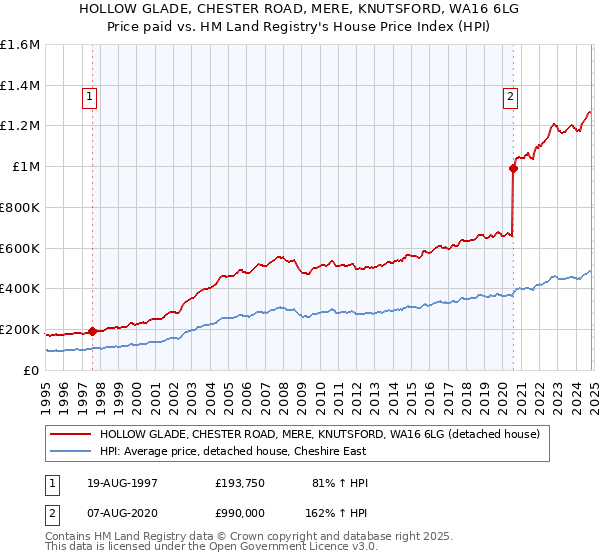 HOLLOW GLADE, CHESTER ROAD, MERE, KNUTSFORD, WA16 6LG: Price paid vs HM Land Registry's House Price Index