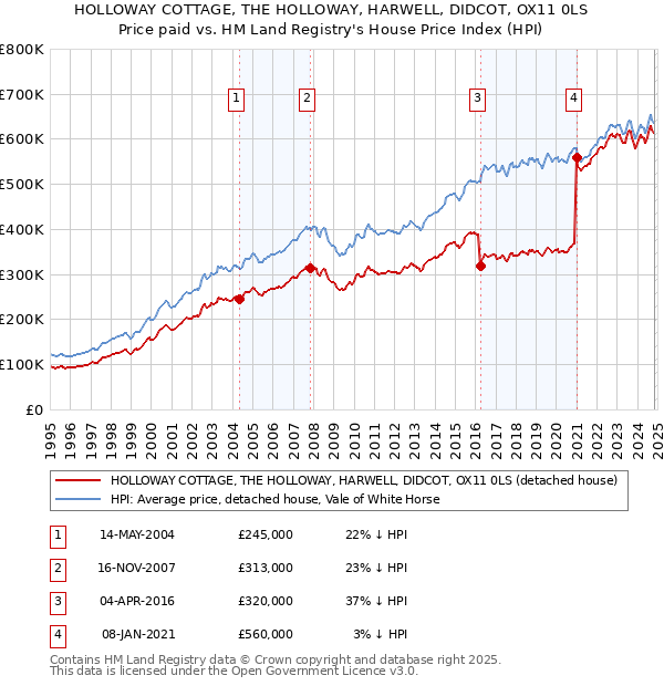 HOLLOWAY COTTAGE, THE HOLLOWAY, HARWELL, DIDCOT, OX11 0LS: Price paid vs HM Land Registry's House Price Index