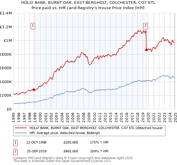 HOLLY BANK, BURNT OAK, EAST BERGHOLT, COLCHESTER, CO7 6TL: Price paid vs HM Land Registry's House Price Index