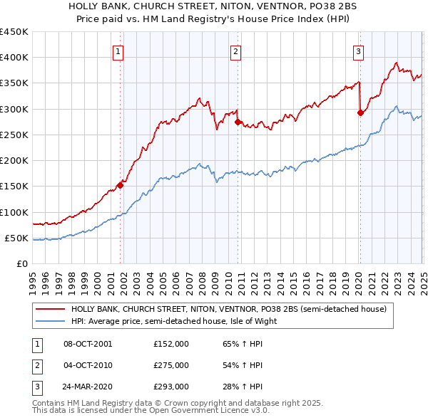 HOLLY BANK, CHURCH STREET, NITON, VENTNOR, PO38 2BS: Price paid vs HM Land Registry's House Price Index