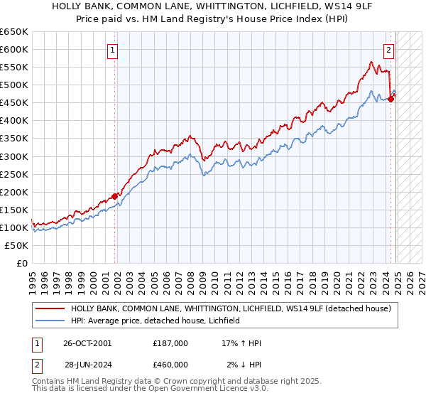 HOLLY BANK, COMMON LANE, WHITTINGTON, LICHFIELD, WS14 9LF: Price paid vs HM Land Registry's House Price Index