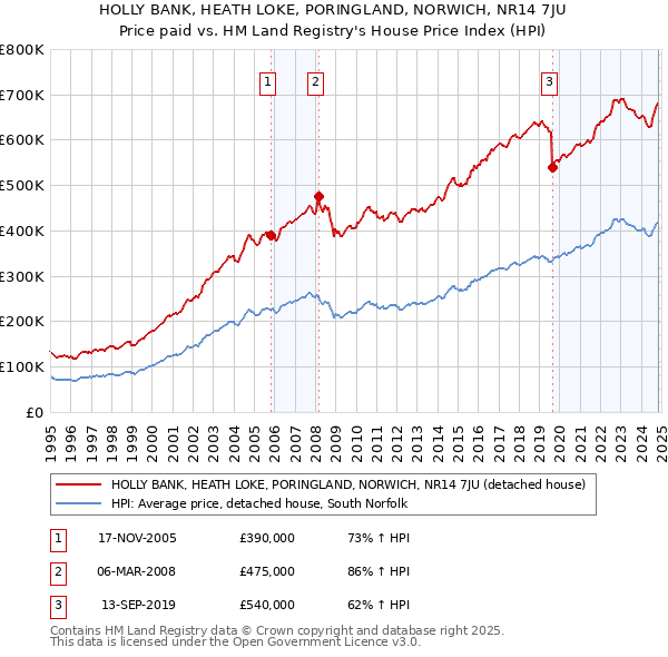 HOLLY BANK, HEATH LOKE, PORINGLAND, NORWICH, NR14 7JU: Price paid vs HM Land Registry's House Price Index