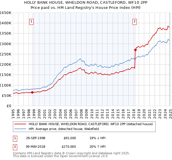 HOLLY BANK HOUSE, WHELDON ROAD, CASTLEFORD, WF10 2PP: Price paid vs HM Land Registry's House Price Index