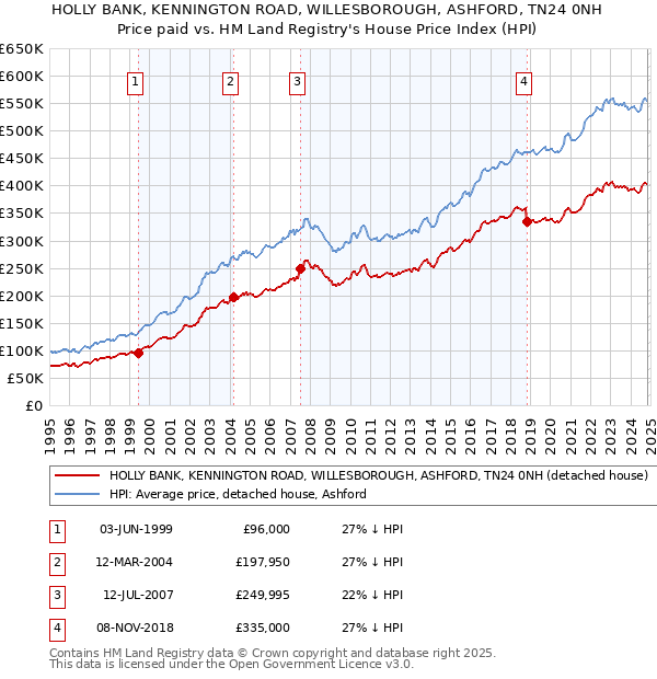 HOLLY BANK, KENNINGTON ROAD, WILLESBOROUGH, ASHFORD, TN24 0NH: Price paid vs HM Land Registry's House Price Index