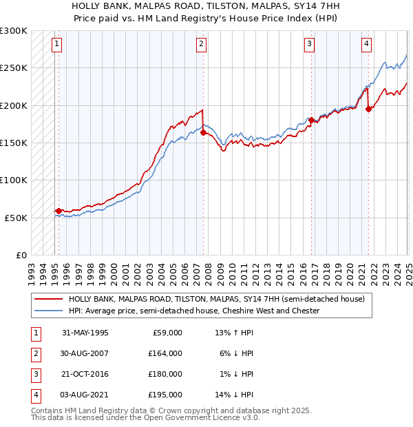 HOLLY BANK, MALPAS ROAD, TILSTON, MALPAS, SY14 7HH: Price paid vs HM Land Registry's House Price Index