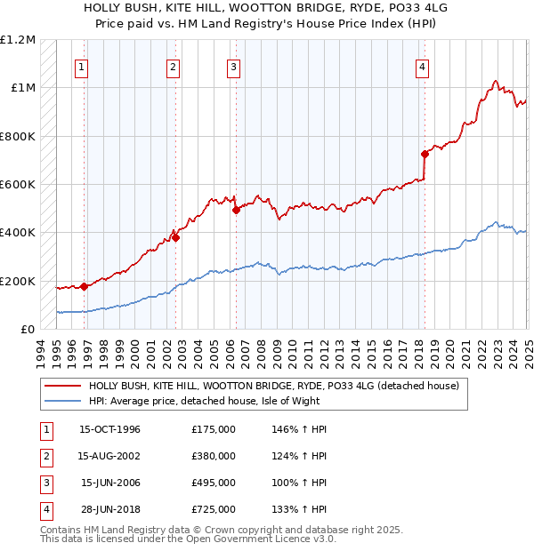 HOLLY BUSH, KITE HILL, WOOTTON BRIDGE, RYDE, PO33 4LG: Price paid vs HM Land Registry's House Price Index