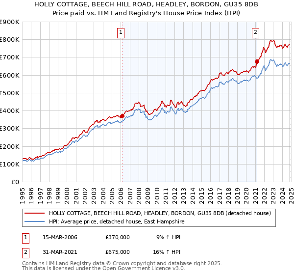 HOLLY COTTAGE, BEECH HILL ROAD, HEADLEY, BORDON, GU35 8DB: Price paid vs HM Land Registry's House Price Index