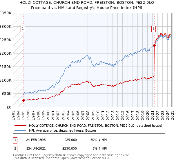 HOLLY COTTAGE, CHURCH END ROAD, FREISTON, BOSTON, PE22 0LQ: Price paid vs HM Land Registry's House Price Index