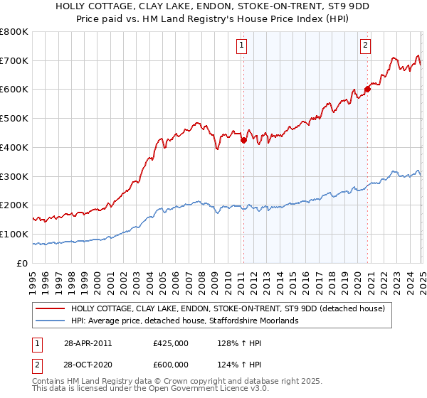 HOLLY COTTAGE, CLAY LAKE, ENDON, STOKE-ON-TRENT, ST9 9DD: Price paid vs HM Land Registry's House Price Index