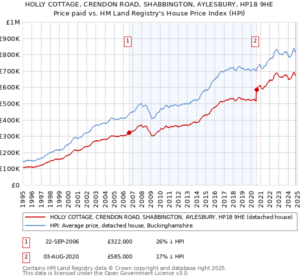 HOLLY COTTAGE, CRENDON ROAD, SHABBINGTON, AYLESBURY, HP18 9HE: Price paid vs HM Land Registry's House Price Index