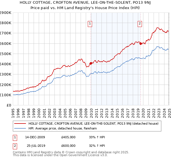 HOLLY COTTAGE, CROFTON AVENUE, LEE-ON-THE-SOLENT, PO13 9NJ: Price paid vs HM Land Registry's House Price Index