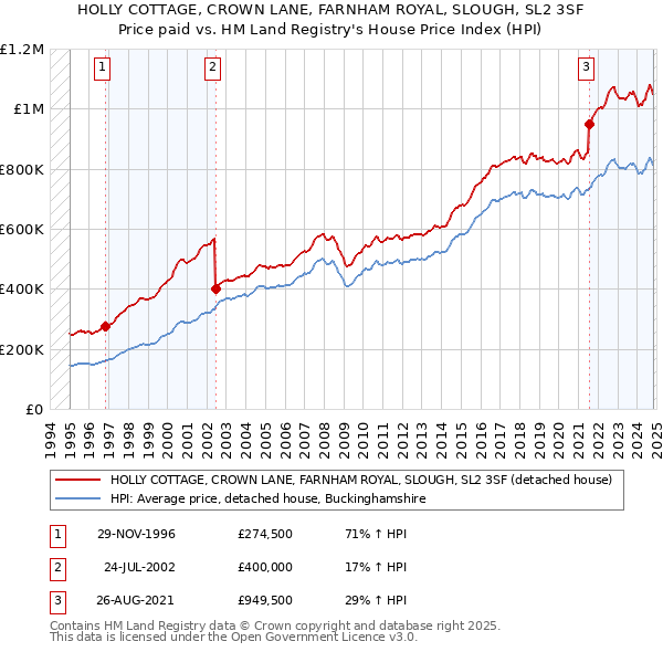 HOLLY COTTAGE, CROWN LANE, FARNHAM ROYAL, SLOUGH, SL2 3SF: Price paid vs HM Land Registry's House Price Index