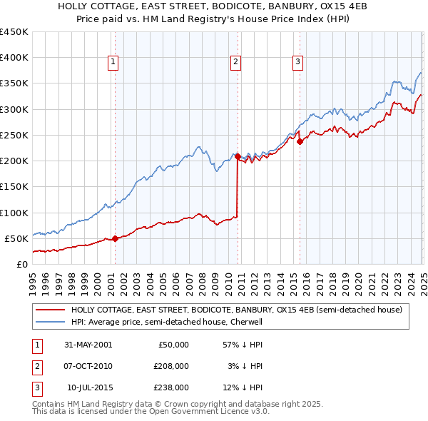 HOLLY COTTAGE, EAST STREET, BODICOTE, BANBURY, OX15 4EB: Price paid vs HM Land Registry's House Price Index