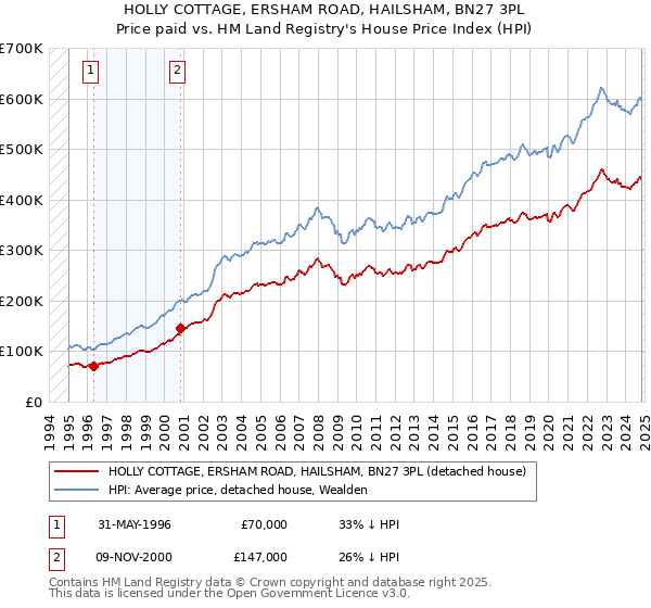 HOLLY COTTAGE, ERSHAM ROAD, HAILSHAM, BN27 3PL: Price paid vs HM Land Registry's House Price Index