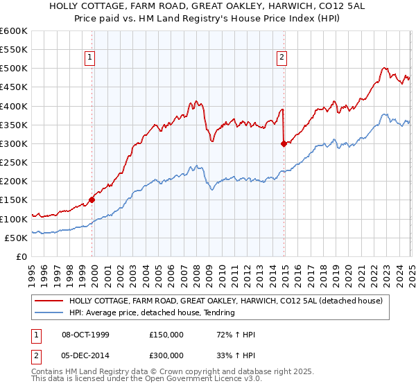 HOLLY COTTAGE, FARM ROAD, GREAT OAKLEY, HARWICH, CO12 5AL: Price paid vs HM Land Registry's House Price Index