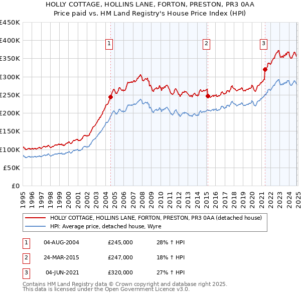 HOLLY COTTAGE, HOLLINS LANE, FORTON, PRESTON, PR3 0AA: Price paid vs HM Land Registry's House Price Index