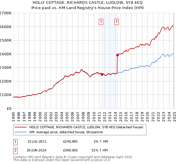 HOLLY COTTAGE, RICHARDS CASTLE, LUDLOW, SY8 4EQ: Price paid vs HM Land Registry's House Price Index