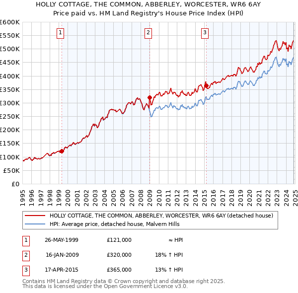 HOLLY COTTAGE, THE COMMON, ABBERLEY, WORCESTER, WR6 6AY: Price paid vs HM Land Registry's House Price Index