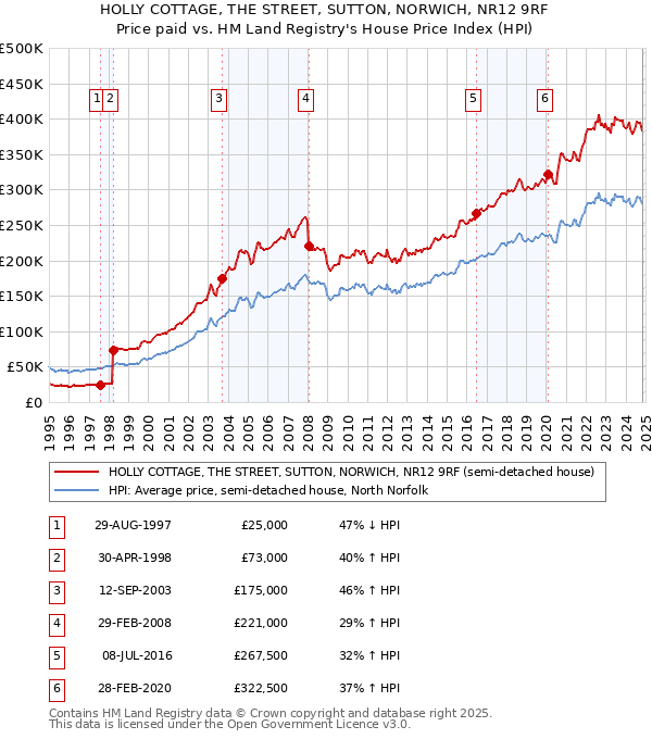 HOLLY COTTAGE, THE STREET, SUTTON, NORWICH, NR12 9RF: Price paid vs HM Land Registry's House Price Index