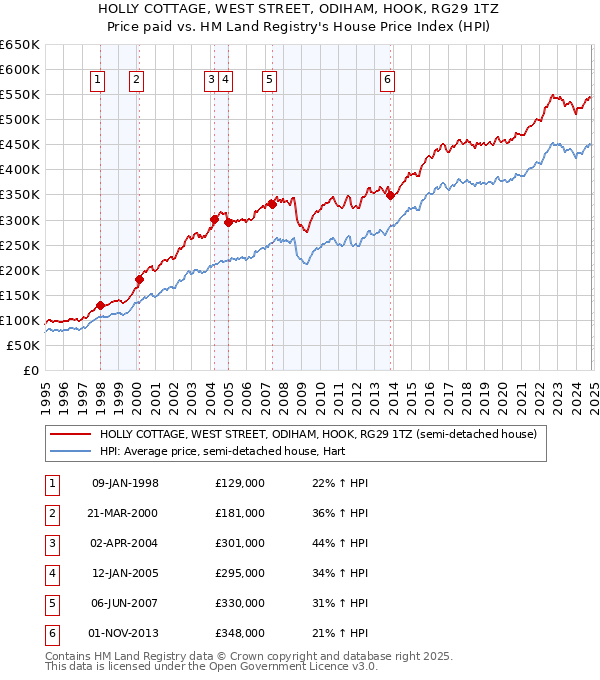 HOLLY COTTAGE, WEST STREET, ODIHAM, HOOK, RG29 1TZ: Price paid vs HM Land Registry's House Price Index