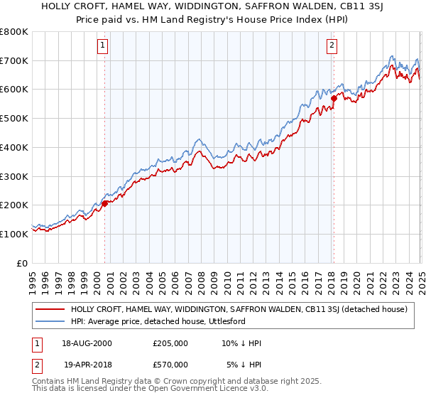 HOLLY CROFT, HAMEL WAY, WIDDINGTON, SAFFRON WALDEN, CB11 3SJ: Price paid vs HM Land Registry's House Price Index