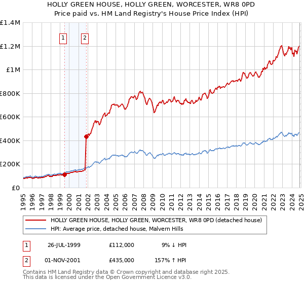 HOLLY GREEN HOUSE, HOLLY GREEN, WORCESTER, WR8 0PD: Price paid vs HM Land Registry's House Price Index