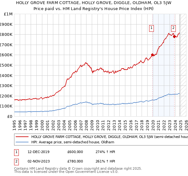 HOLLY GROVE FARM COTTAGE, HOLLY GROVE, DIGGLE, OLDHAM, OL3 5JW: Price paid vs HM Land Registry's House Price Index