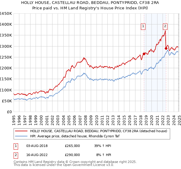 HOLLY HOUSE, CASTELLAU ROAD, BEDDAU, PONTYPRIDD, CF38 2RA: Price paid vs HM Land Registry's House Price Index