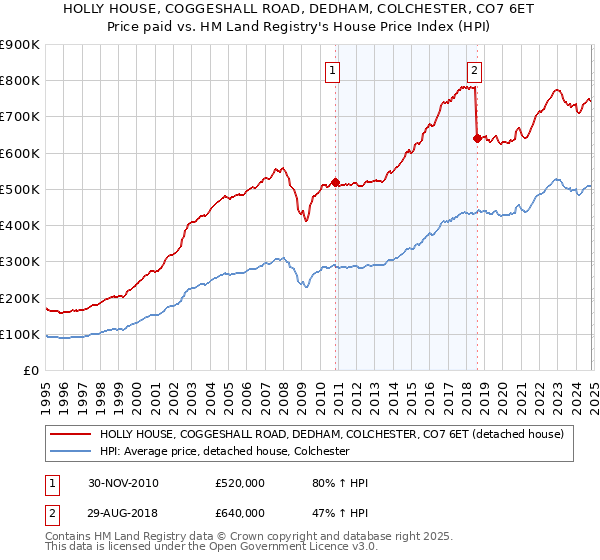 HOLLY HOUSE, COGGESHALL ROAD, DEDHAM, COLCHESTER, CO7 6ET: Price paid vs HM Land Registry's House Price Index