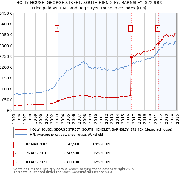 HOLLY HOUSE, GEORGE STREET, SOUTH HIENDLEY, BARNSLEY, S72 9BX: Price paid vs HM Land Registry's House Price Index