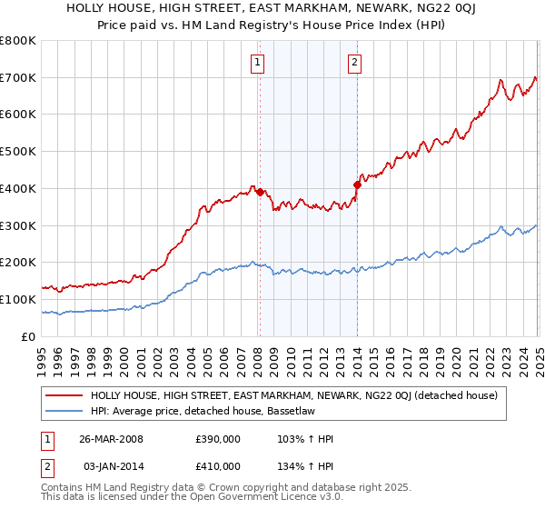 HOLLY HOUSE, HIGH STREET, EAST MARKHAM, NEWARK, NG22 0QJ: Price paid vs HM Land Registry's House Price Index