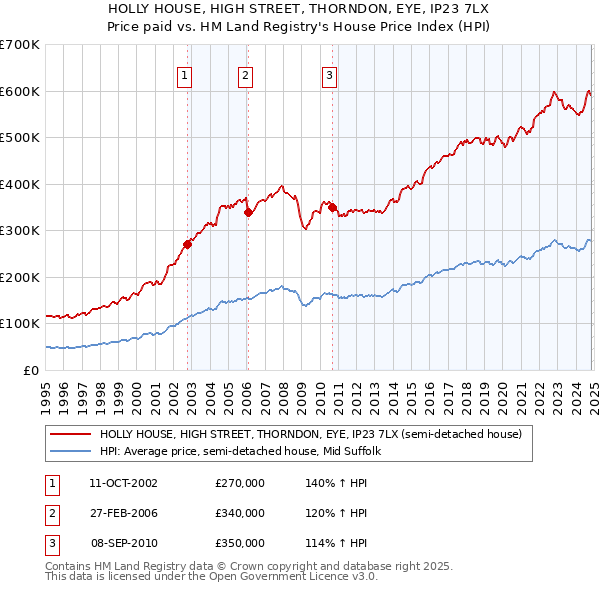 HOLLY HOUSE, HIGH STREET, THORNDON, EYE, IP23 7LX: Price paid vs HM Land Registry's House Price Index