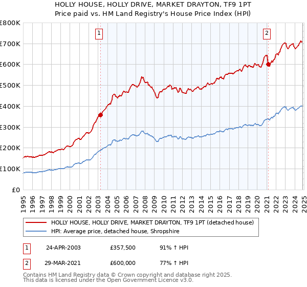 HOLLY HOUSE, HOLLY DRIVE, MARKET DRAYTON, TF9 1PT: Price paid vs HM Land Registry's House Price Index