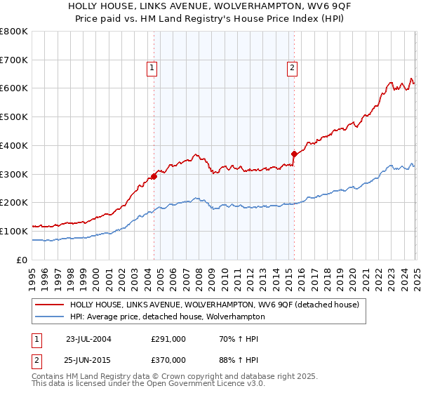 HOLLY HOUSE, LINKS AVENUE, WOLVERHAMPTON, WV6 9QF: Price paid vs HM Land Registry's House Price Index