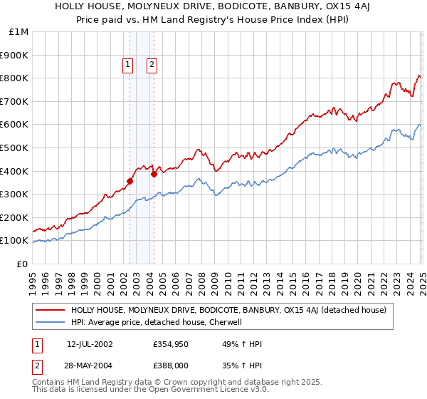 HOLLY HOUSE, MOLYNEUX DRIVE, BODICOTE, BANBURY, OX15 4AJ: Price paid vs HM Land Registry's House Price Index