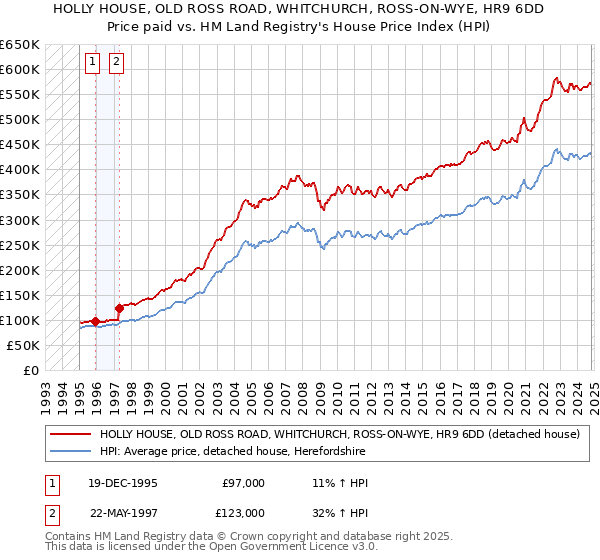 HOLLY HOUSE, OLD ROSS ROAD, WHITCHURCH, ROSS-ON-WYE, HR9 6DD: Price paid vs HM Land Registry's House Price Index