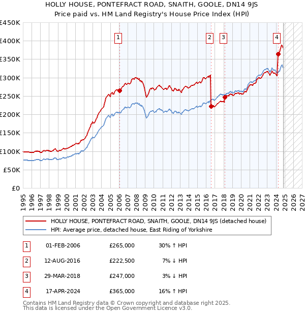 HOLLY HOUSE, PONTEFRACT ROAD, SNAITH, GOOLE, DN14 9JS: Price paid vs HM Land Registry's House Price Index