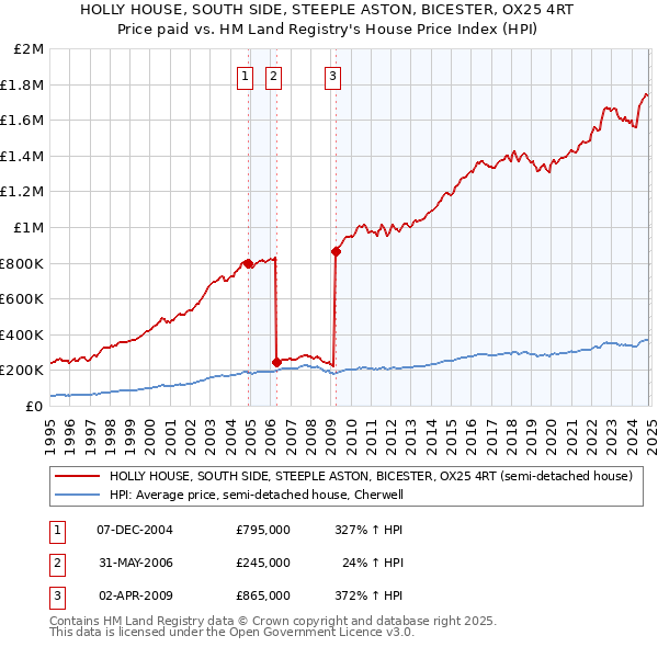 HOLLY HOUSE, SOUTH SIDE, STEEPLE ASTON, BICESTER, OX25 4RT: Price paid vs HM Land Registry's House Price Index